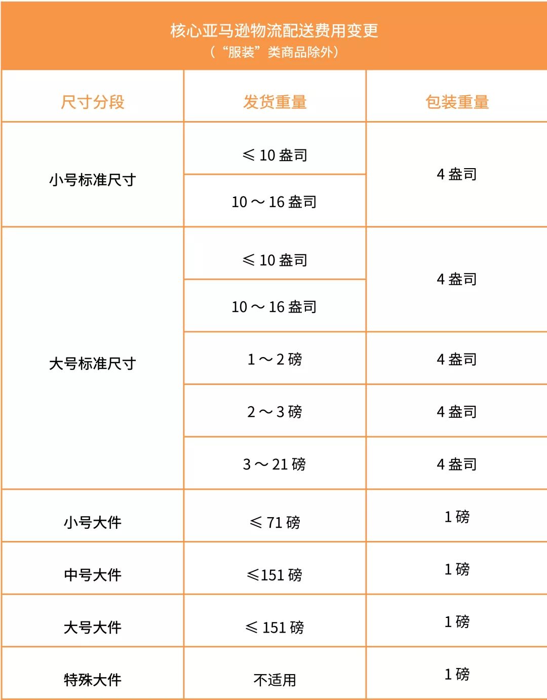 亞馬遜美國站費(fèi)用變動(dòng)