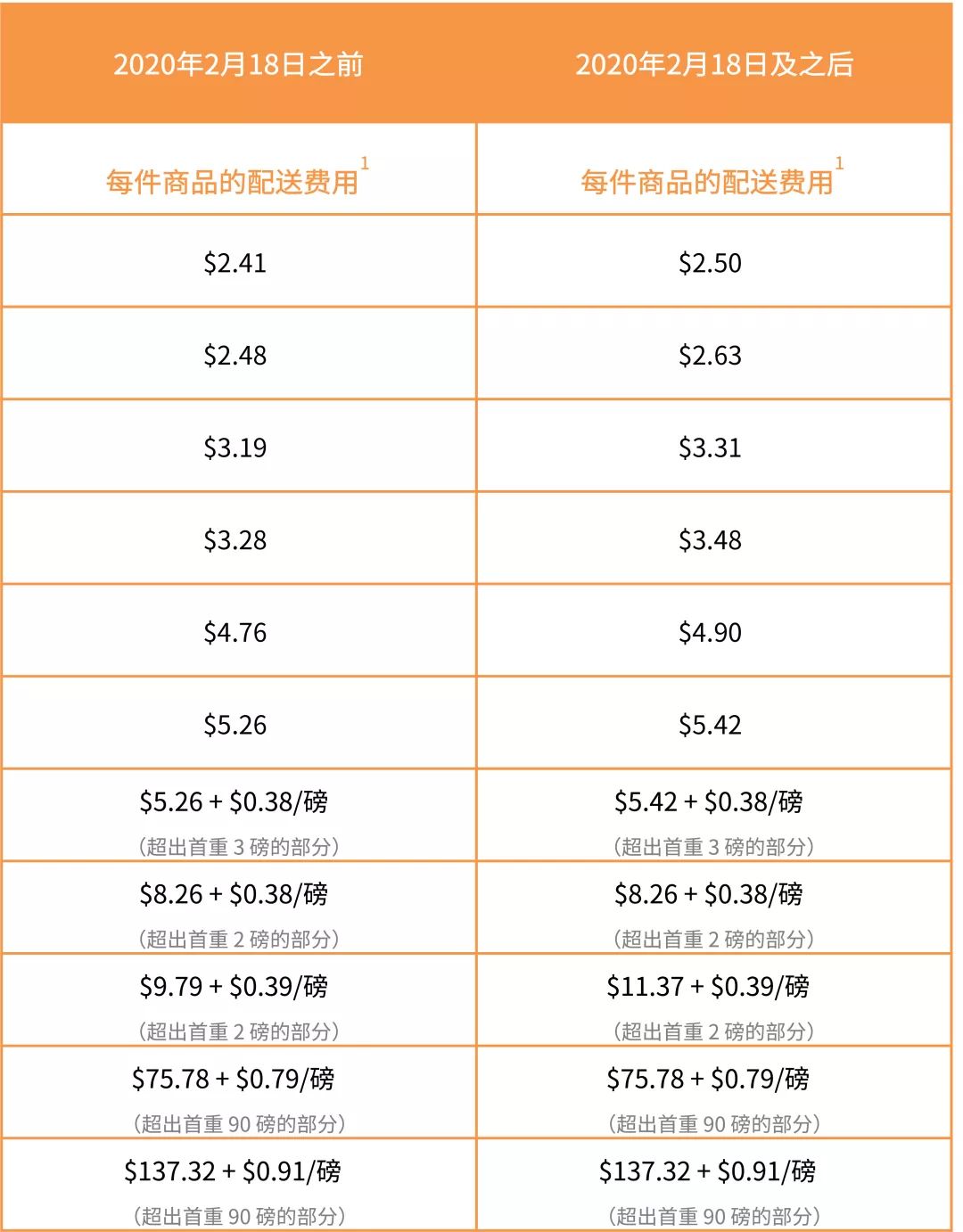 亞馬遜美國站費(fèi)用變動(dòng)