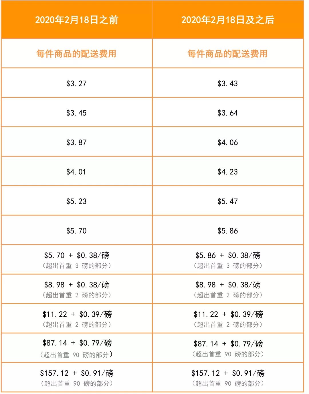 亞馬遜美國站費(fèi)用變動(dòng)