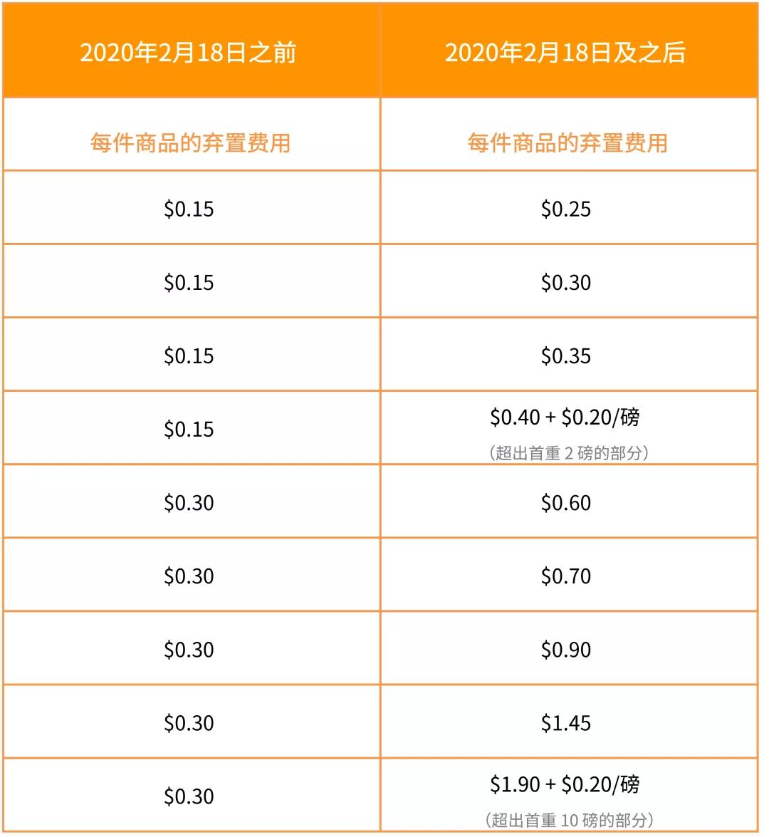 亞馬遜美國站費(fèi)用變動(dòng)
