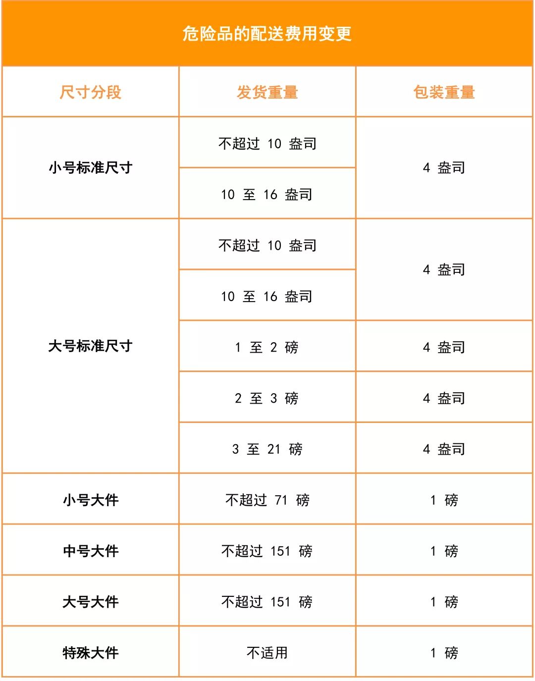 亞馬遜美國站費(fèi)用變動(dòng)