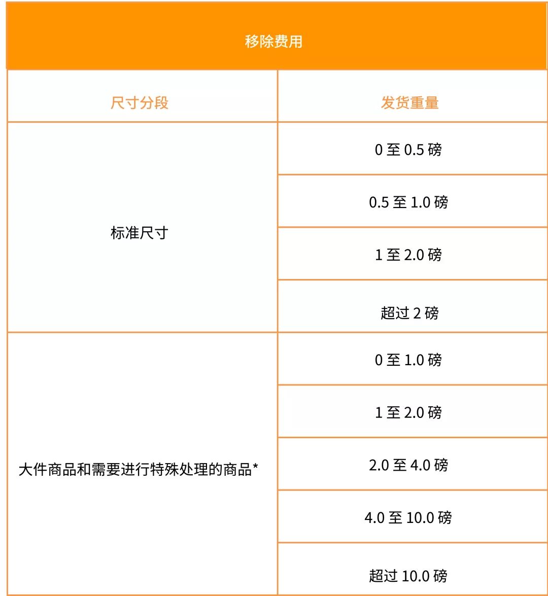亞馬遜美國站費(fèi)用變動(dòng)