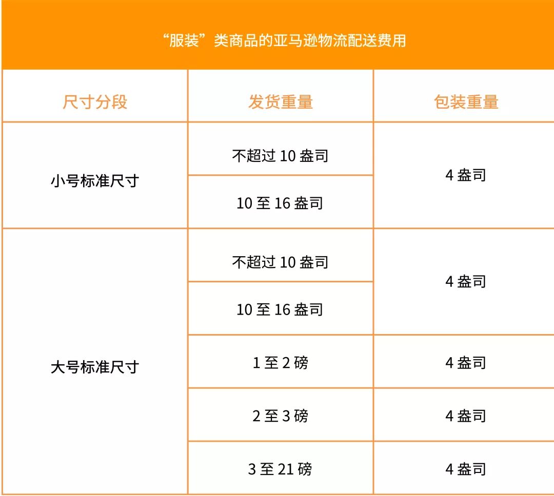 亞馬遜美國站費(fèi)用變動(dòng)