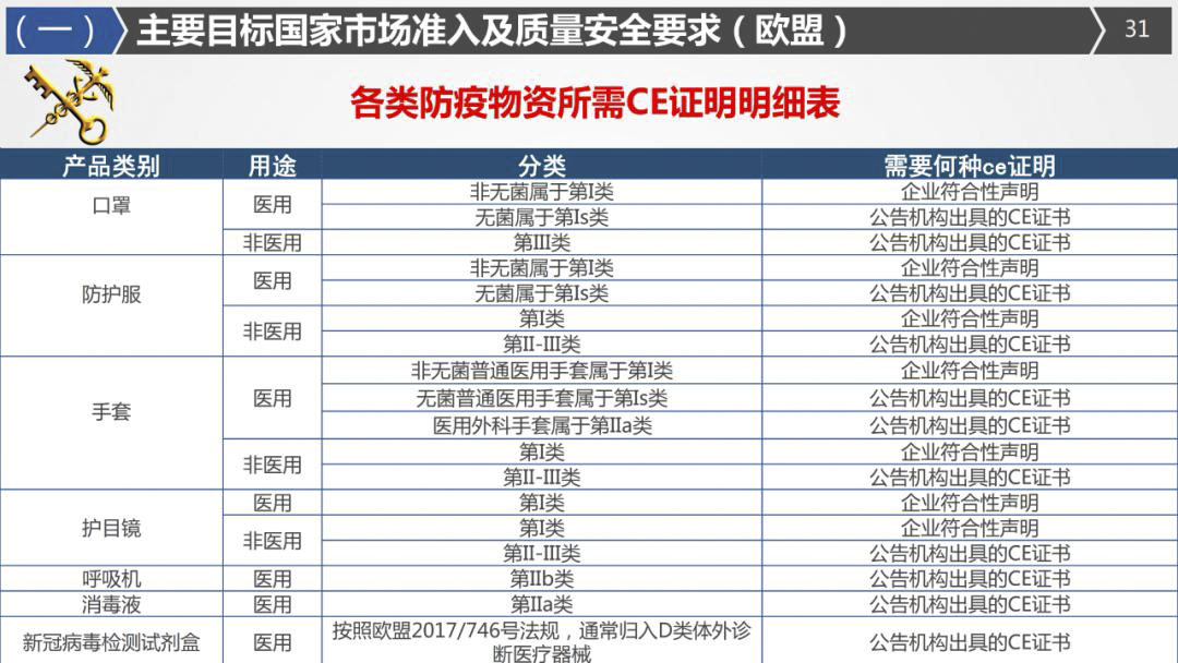 2020年最詳細(xì)出口（口罩、防護(hù)服等醫(yī)療物資）要求!
