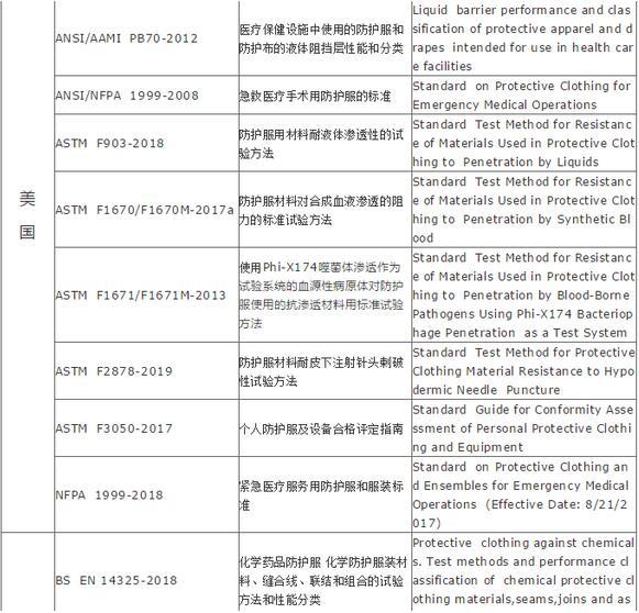 防護服出口需要什么資料和手續(xù)