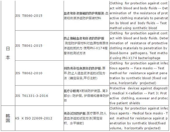 防護服出口需要什么資料和手續(xù)