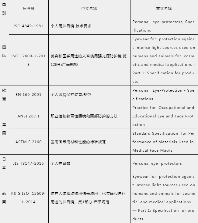 防護(hù)手套、護(hù)目鏡出口需要什么資料及手續(xù)？