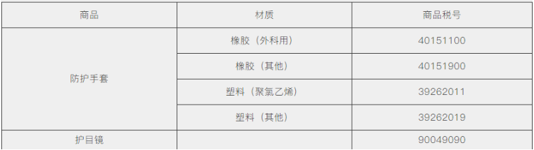 防護(hù)手套、護(hù)目鏡出口需要什么資料及手續(xù)？