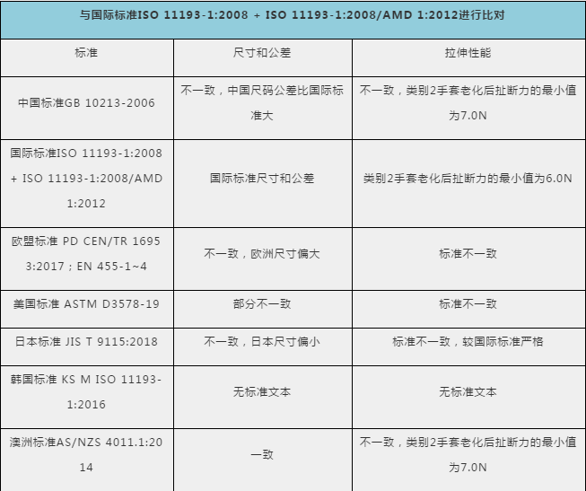 防護(hù)手套、護(hù)目鏡出口需要什么資料及手續(xù)？