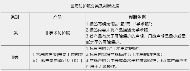 防護(hù)服出口需要什么資質(zhì)及認(rèn)證?看這篇！