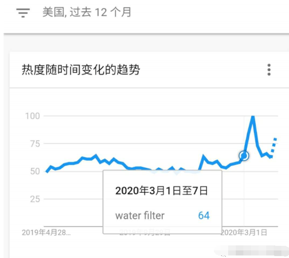 自來(lái)水檢測(cè)到新冠狀病毒，亞馬遜這產(chǎn)品搜索2750%！爆賣(mài)！