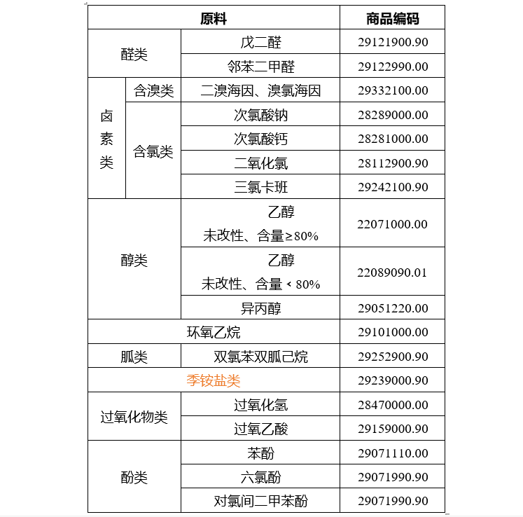 重磅！消毒液出口需要什么手續(xù)和資質(zhì)？