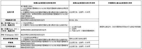口罩等防疫用品出口白名單企業(yè)怎么申請(qǐng)？商務(wù)部已開(kāi)啟了加入白名單渠道了！
