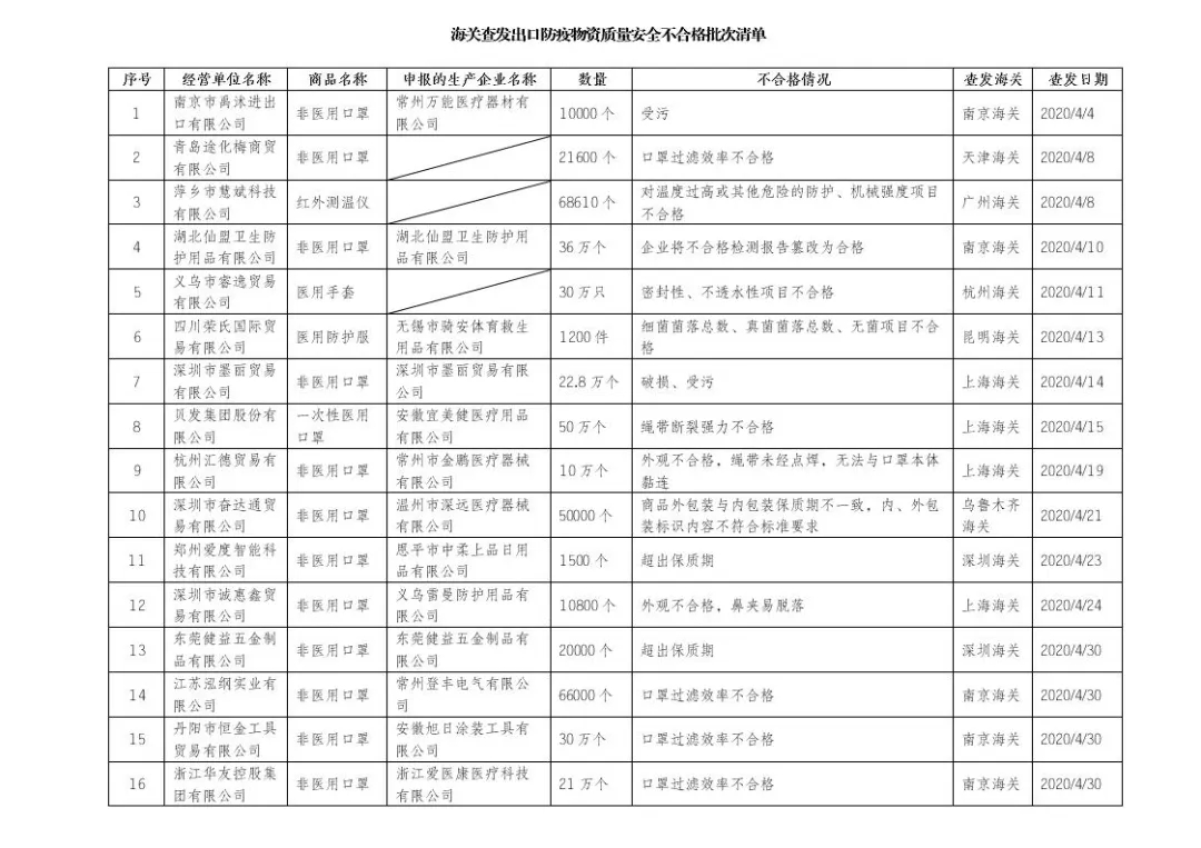 海關(guān)公布醫(yī)療物資出口不合格名單，僅剩8家獲得美國FDA和EUA的非醫(yī)用口罩生產(chǎn)企業(yè)
