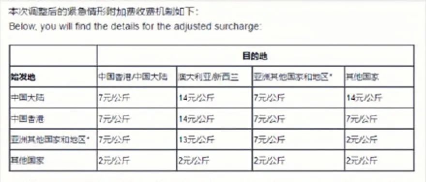漲價(jià)！物流成本同比過去漲超200%，商家在虧錢！