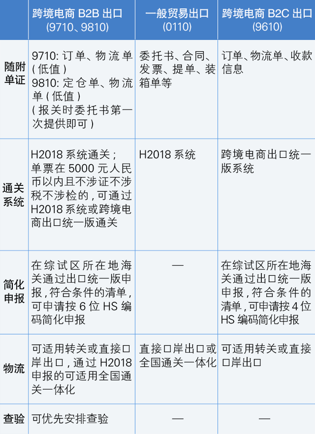 海關(guān)發(fā)布：9月1日跨境電商B2B出口監(jiān)管！