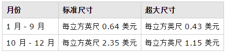 亞馬遜fba物流費(fèi)用怎么計算的?費(fèi)用多少?