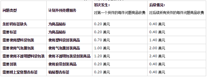 亞馬遜fba物流費(fèi)用怎么計算的?費(fèi)用多少?
