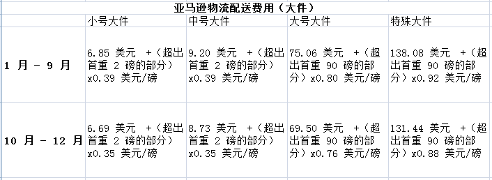 亞馬遜fba物流費(fèi)用怎么計算的?費(fèi)用多少?