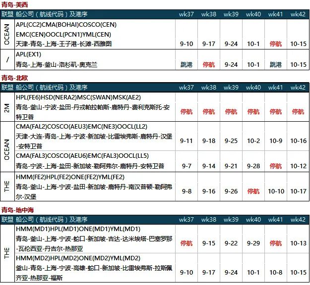 臨近10月，運(yùn)價(jià)暴漲30%！缺艙、缺車、缺箱...