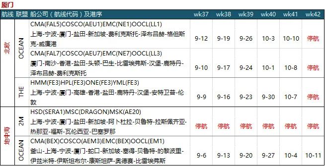 臨近10月，運(yùn)價(jià)暴漲30%！缺艙、缺車、缺箱...