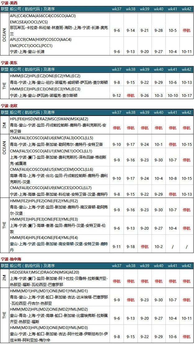 臨近10月，運(yùn)價(jià)暴漲30%！缺艙、缺車、缺箱...