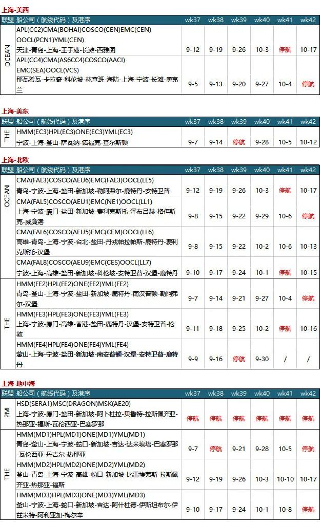 臨近10月，運(yùn)價(jià)暴漲30%！缺艙、缺車、缺箱...
