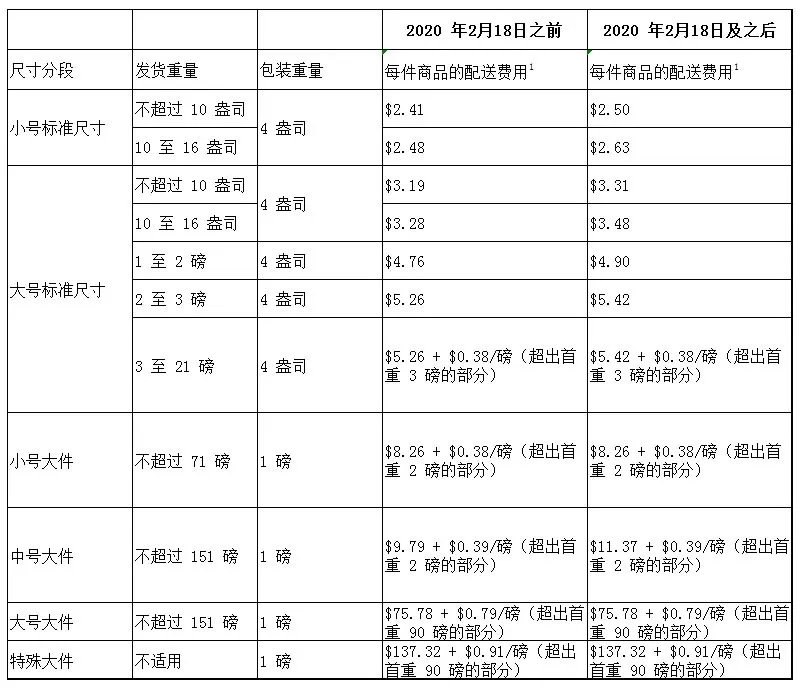 亞馬遜fba費用是怎么構(gòu)成的？FBA計算公式！