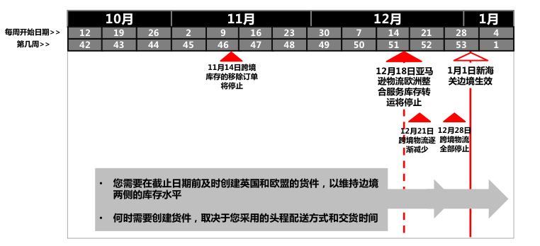 重要|英國(guó)脫歐倒數(shù)10周，與歐盟的FBA庫(kù)存調(diào)撥將停止！亞馬遜賣家應(yīng)對(duì)指南