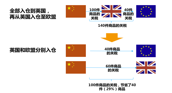 重要|英國(guó)脫歐倒數(shù)10周，與歐盟的FBA庫(kù)存調(diào)撥將停止！亞馬遜賣家應(yīng)對(duì)指南