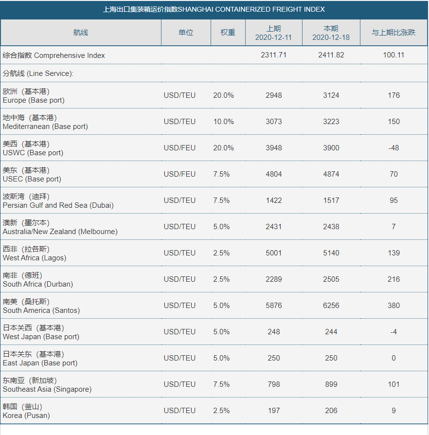 南美運(yùn)價(jià)飆升213％，高運(yùn)價(jià)還在持
