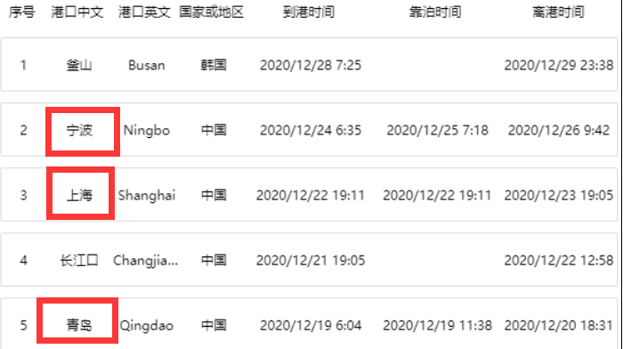 長榮箱船28個集裝箱倒塌，36個集裝箱落水！曾掛靠青島/上海/寧波港！