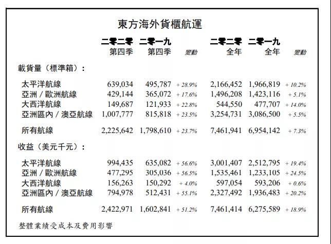 東方海外2020年全年總收益達74.61億