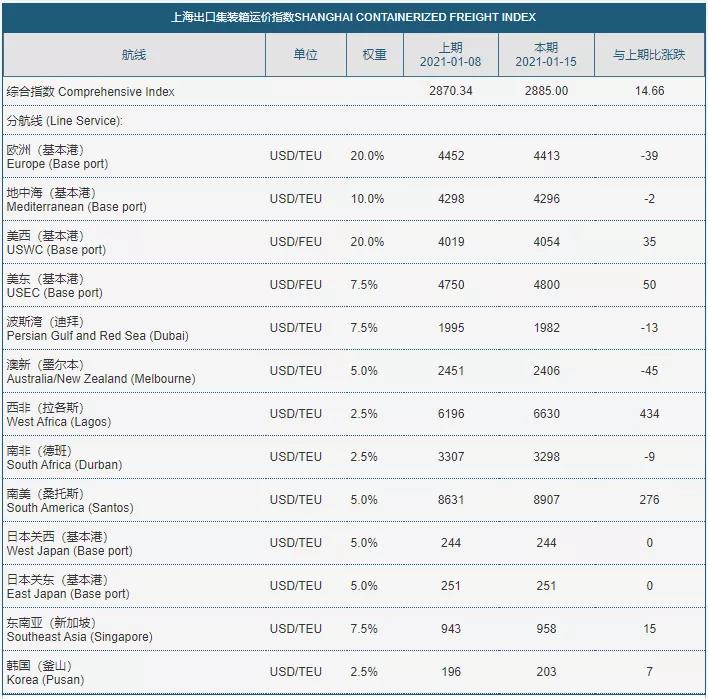 港口堵塞嚴重、空箱持續(xù)緊缺、海