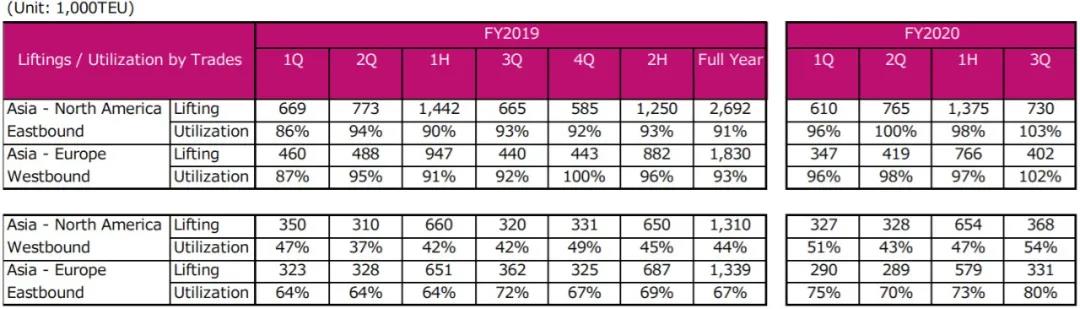 這家船公司2020財(cái)年第三季度盈利暴