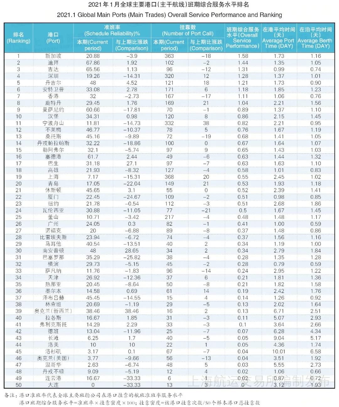 全球50大港口班輪準(zhǔn)班率排名，僅兩