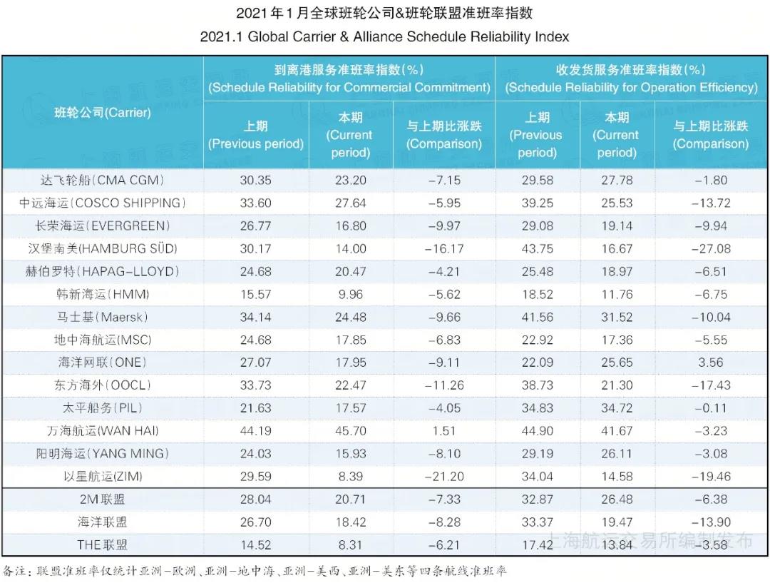 全球50大港口班輪準(zhǔn)班率排名，僅兩中國(guó)港口入圍