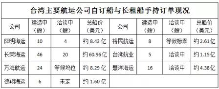 各船公司瘋狂訂船買船，這家大型