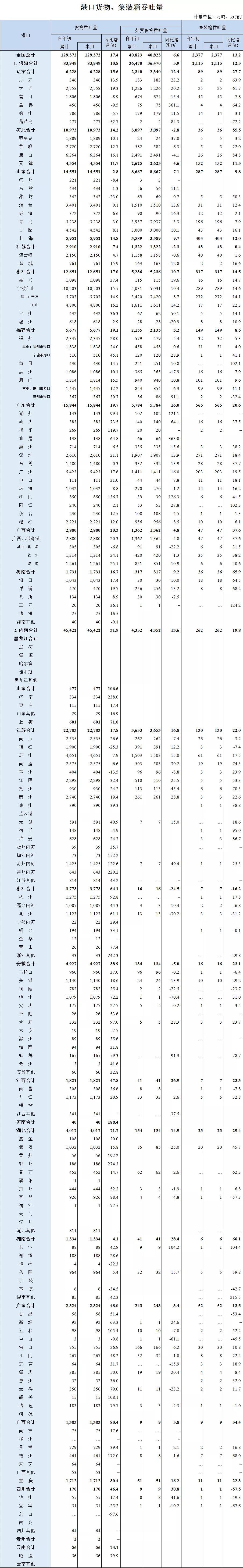 全國港口貨物、集裝箱吞吐量1月數(shù)據(jù)出爐，均實現(xiàn)兩位數(shù)增長
