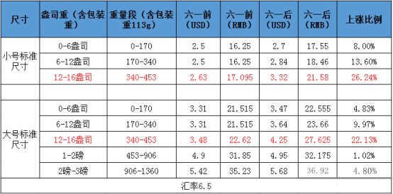 海運(yùn)托運(yùn)人注意！下月起可能面臨