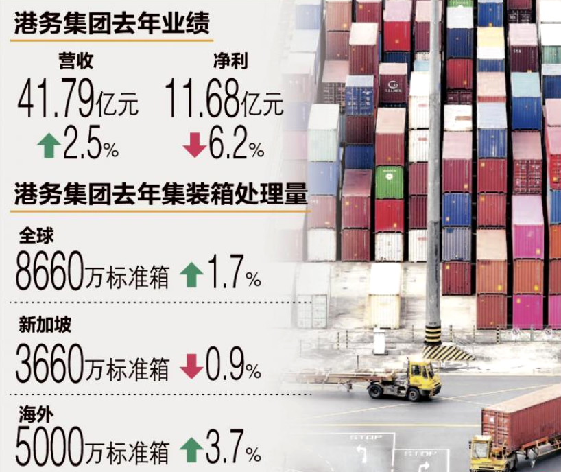 供應(yīng)鏈雖受打擊 新加坡港務(wù)集團(tuán)去年營收仍增2.5％
