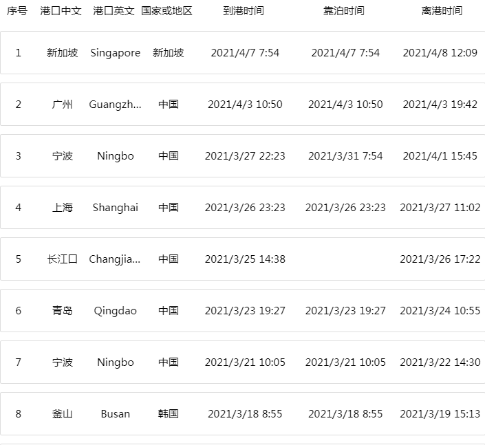 撞沉！滿載中國貨物！曾掛靠廣州、寧波、上海、青島等多個港口！注意貨損與物流延遲