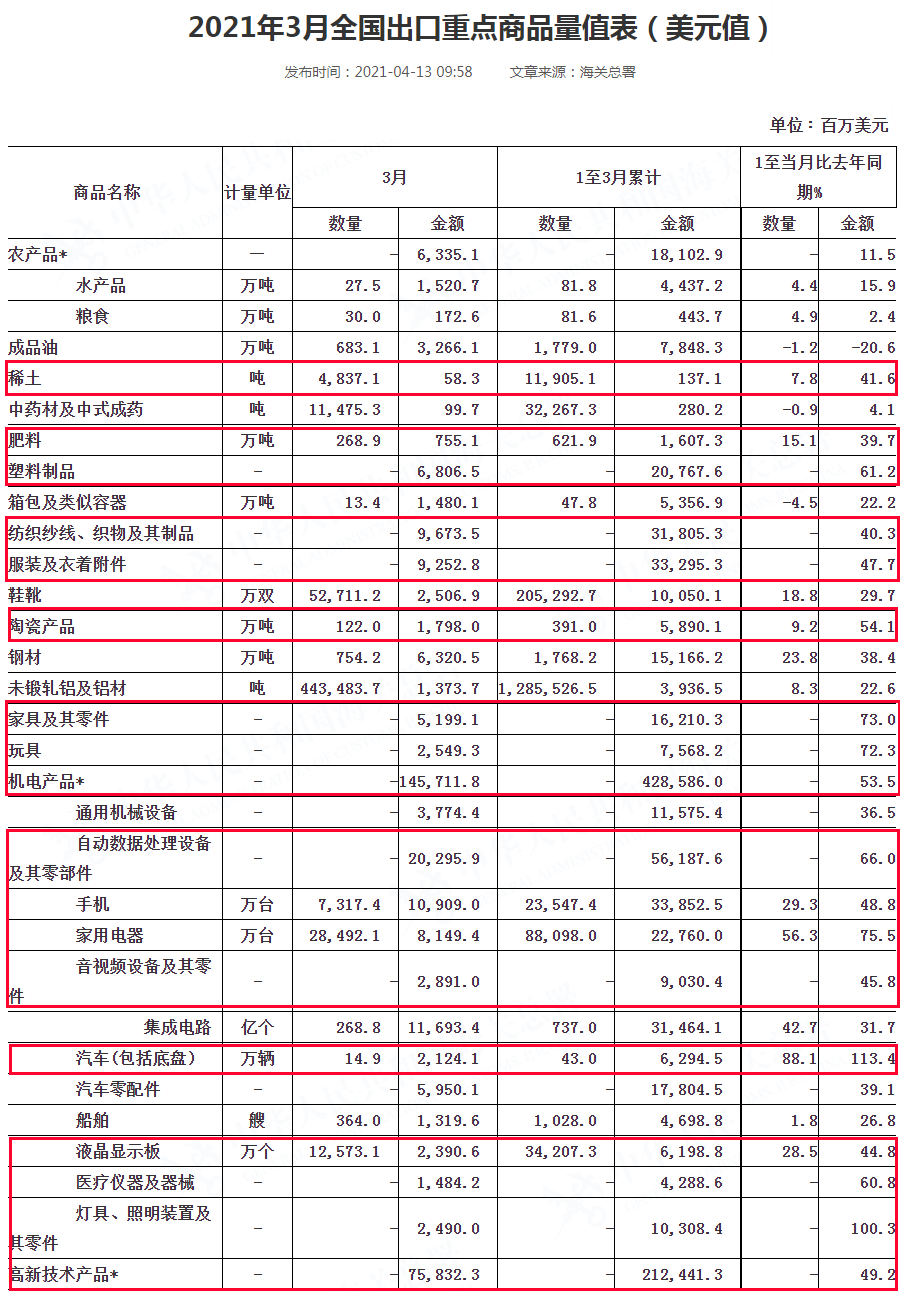 一季度出口大漲49%，這些產(chǎn)品賣得好！