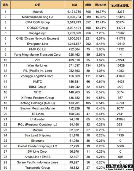 全球班輪公司運力百強(qiáng)最新排名（