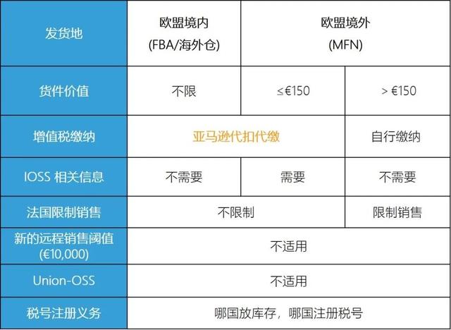 歐洲增值稅法規(guī)7月1生效，中國(guó)亞馬