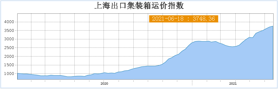 “坐地起價(jià)”！全球海運(yùn)市場(chǎng)遇空