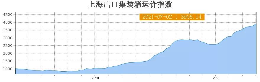 天價(jià)運(yùn)費(fèi)下集裝箱滯期費(fèi)同比翻了一番
