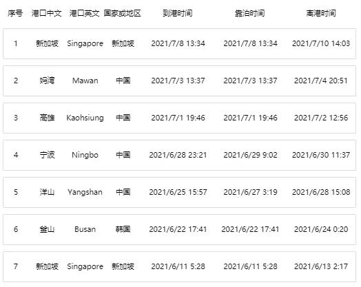 一大型集裝箱船與散貨船相撞！曾