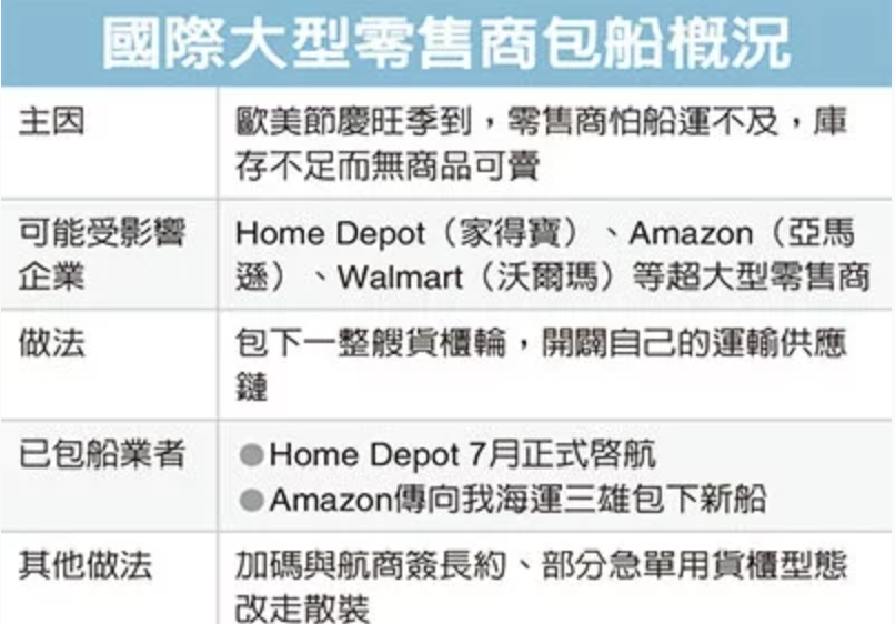 亞馬遜直接向船公司包船！