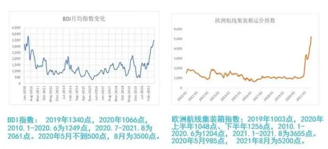 全球塞港、貨代加價(jià)推動(dòng)運(yùn)價(jià)連創(chuàng)